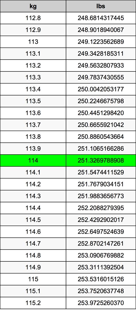 Convert 114 Pounds to Kilograms